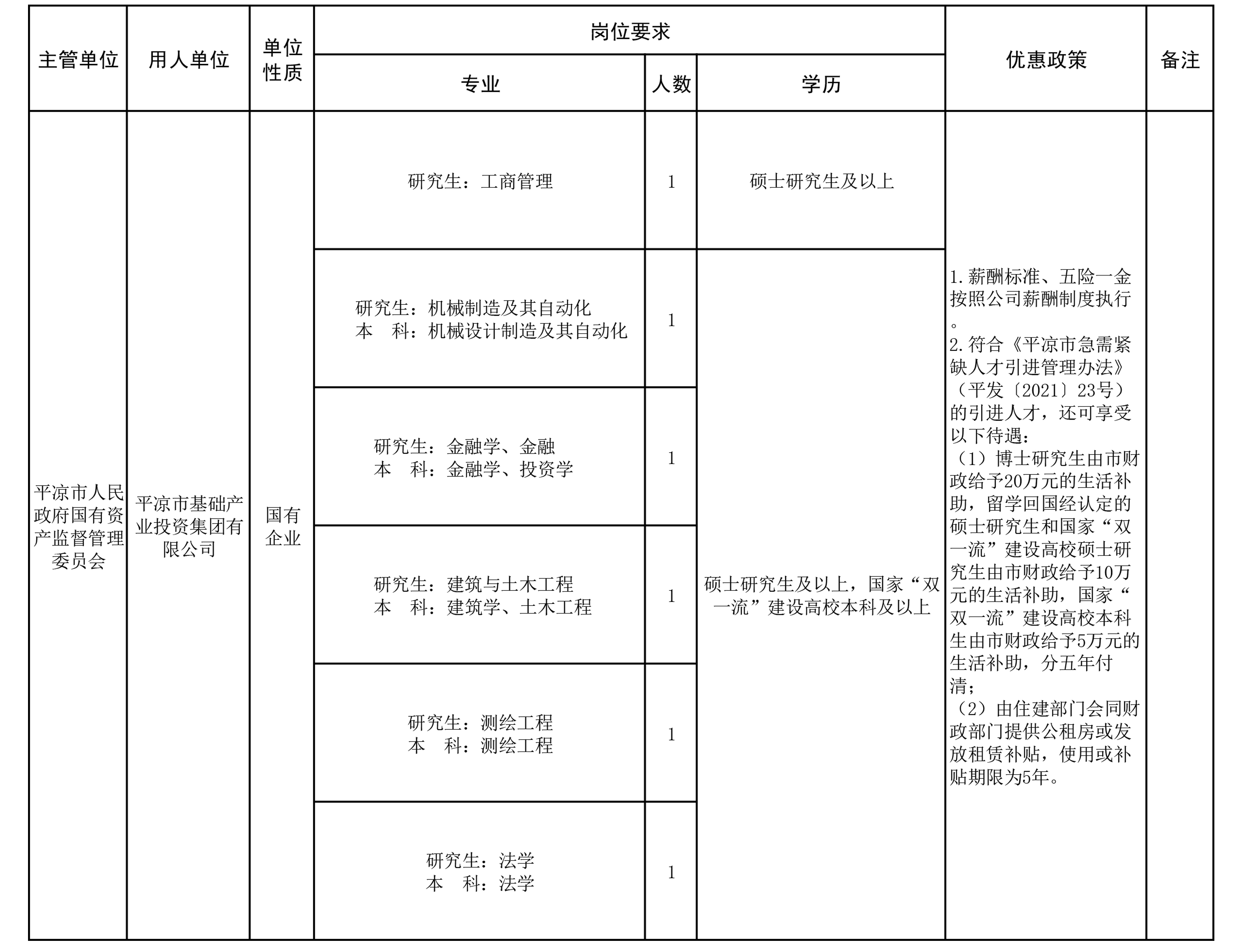 平?jīng)鍪?022年引進急需緊缺人才（平?jīng)霎a(chǎn)投集團）公告(圖1)