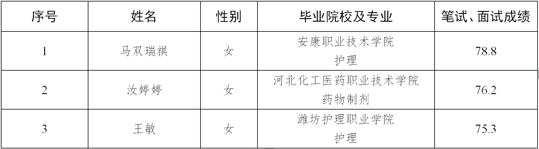 關(guān)于對擬聘用人員公示的公告(圖1)