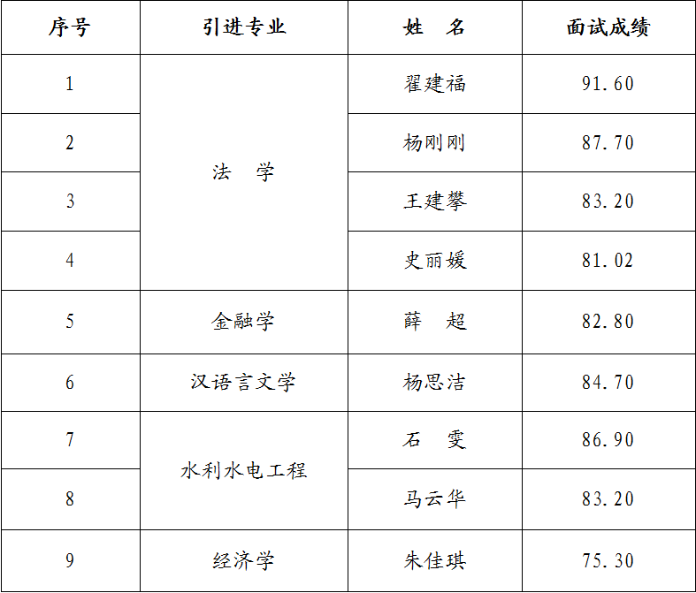 市產(chǎn)投集團2023年引進急需緊缺人才面試成績公告(圖1)